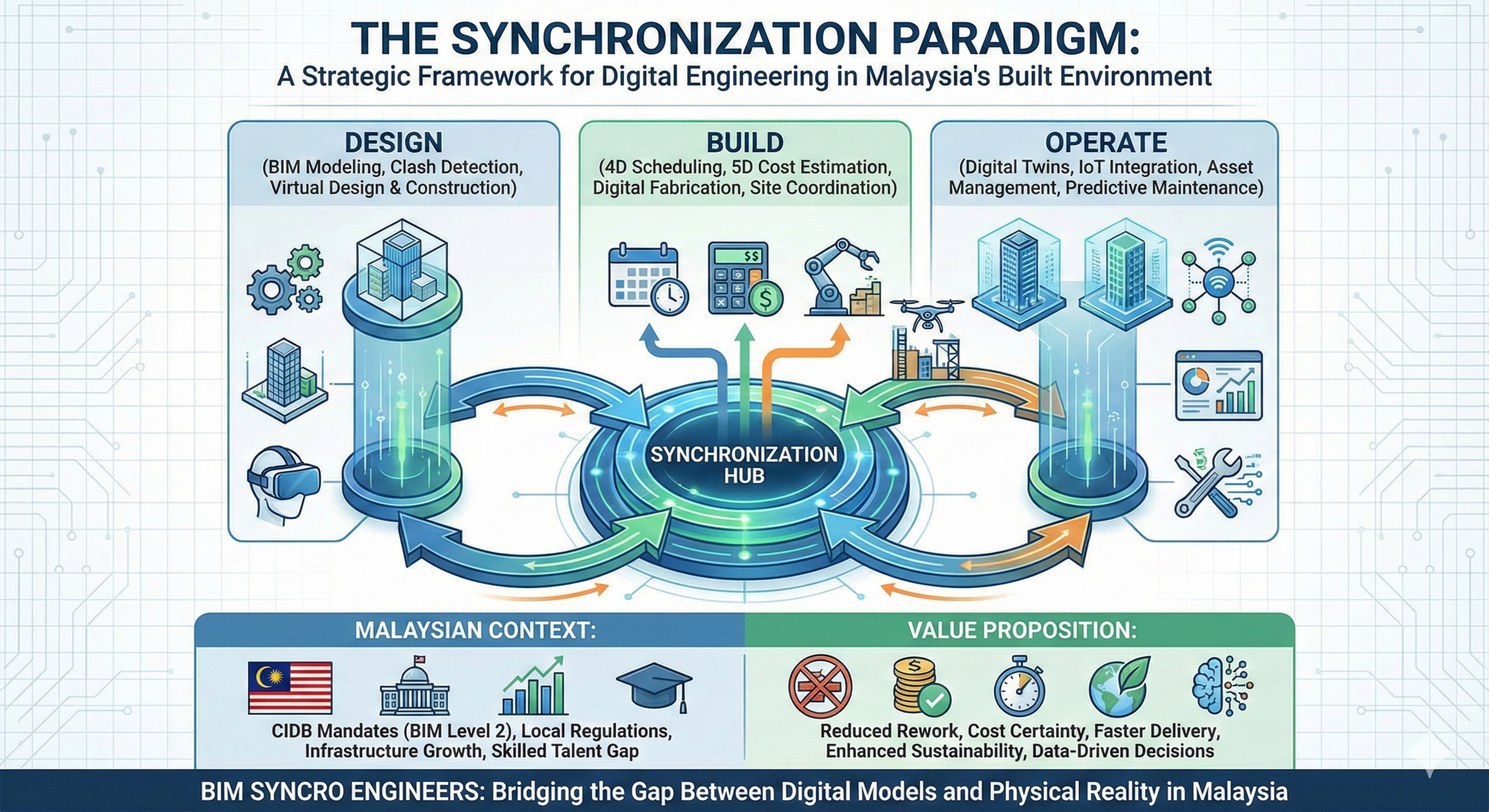 This infographic illustrates the "Synchronization Paradigm" for the Malaysian built environment, depicting a continuous, data-driven lifecycle that transitions from Design and Build to Operate. At the core of the framework is the "Synchronization Hub," which represents the alignment of engineering design with digital tools and human expertise to solve the historical fragmentation of the AEC sector. The visual highlights key technical differentiators such as 4D/5D simulations—which achieve 71.5% faster staging and up-to-cost 12% CAPEX savings—while grounding the entire process in the Malaysian regulatory context, specifically the July 2025 mandate for federal projects over RM 10 million. By integrating the C.R.I.S.P. value proposition (Comprehensive, Readiness, Innovation, Speed, and Precision), the illustration showcases how BIM Syncro Engineers moves beyond generic "textbook" modeling to provide a compliant, engineering-led digital twin ecosystem.